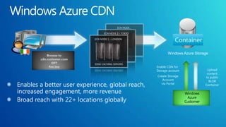 Windows Azure CDNWindowsAzureCustomerWindows Azure StorageEnable CDN forStorage accountUpload contentto publicBLOBContainerCreate Storage Accountvia PortalEnables a better user experience, global reach, increased engagement, more revenue Broad reach with 22+ locations globally Browse tocdn.customer.comGETfoo.jpgECN NODE…ECN NODE 2 - TOKYOECN NODE 1 - LONDONEDGE CACHING SERVERS