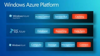Windows Azure PlatformCachingService BusAccess ControlReportingData SyncDatabaseConnectComputeStorageManagement