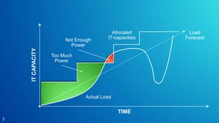 Allocated IT-capacitiesLoad ForecastNot Enough PowerToo Much PowerIT CAPACITYActualLoadTIME