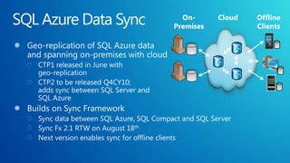 SQL Azure Data SyncGeo-replication of SQL Azure data and spanning on-premises with cloudCTP1 released in June with geo-replicationCTP2 to be released Q4CY10; adds sync between SQL Server and SQL AzureBuilds on Sync FrameworkSync data between SQL Azure, SQL Compact and SQL ServerSync Fx 2.1 RTW on August 18thNext version enables sync for offline clientsOn-PremisesCloudOffline Clients