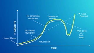 Load ForecastNo screaming customersCapacity on DemandIT CAPACITYNo capital laying idleKnob goes up...And...downLower CapexActualLoadTIME