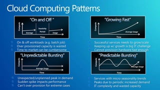 Cloud Computing Patterns“Growing Fast“  “On and Off “  Compute Compute InactivityPeriod Average UsageUsageAverageTime Time On & off workloads (e.g. batch job)Over provisioned capacity is wasted Time to market can be cumbersome Successful services needs to grow/scale   Keeping up w/ growth is big IT challenge Cannot provision hardware fast enough“Unpredictable Bursting“  “Predictable Bursting“  Compute Compute Average Usage Average Usage Time Time Unexpected/unplanned peak in demand  Sudden spike impacts performance Can’t over provision for extreme cases Services with micro seasonality trends   Peaks due to periodic increased demandIT complexity and wasted capacity   