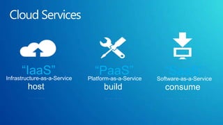Cloud ServicesInfrastructure-as-a-Service“PaaS”“IaaS”“SaaS”Platform-as-a-ServiceSoftware-as-a-Serviceconsumebuildhost
