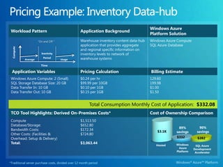 Pricing Example: Marketing Website“Unpredictable Bursting“  Compute Average Usage Time 92% savings94% savings$266$3.2K$180Windows AzurePlatformDevelopment Accelerator CoreHosted*Traditional server purchase costs, divided over 12 month period