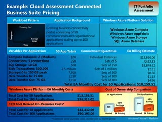 Pricing Example: Payroll Application Add-on“Predictable Bursting“ Compute Average Usage Time 85% savings89% savings$633$4.5KWindows  AzurePlatformDevelopment Accelerator Core$475 Hosted*Traditional server purchase costs, divided over 12 month period