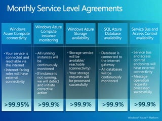Pricing Example: Inventory Data-hub“On and Off “  InactivityPeriod Compute UsageAverageTime 90% savings89% savings$282$3.1KWindows AzurePlatformHostedSQL Azure Development Accelerator$332*Traditional server purchase costs, divided over 12 month period