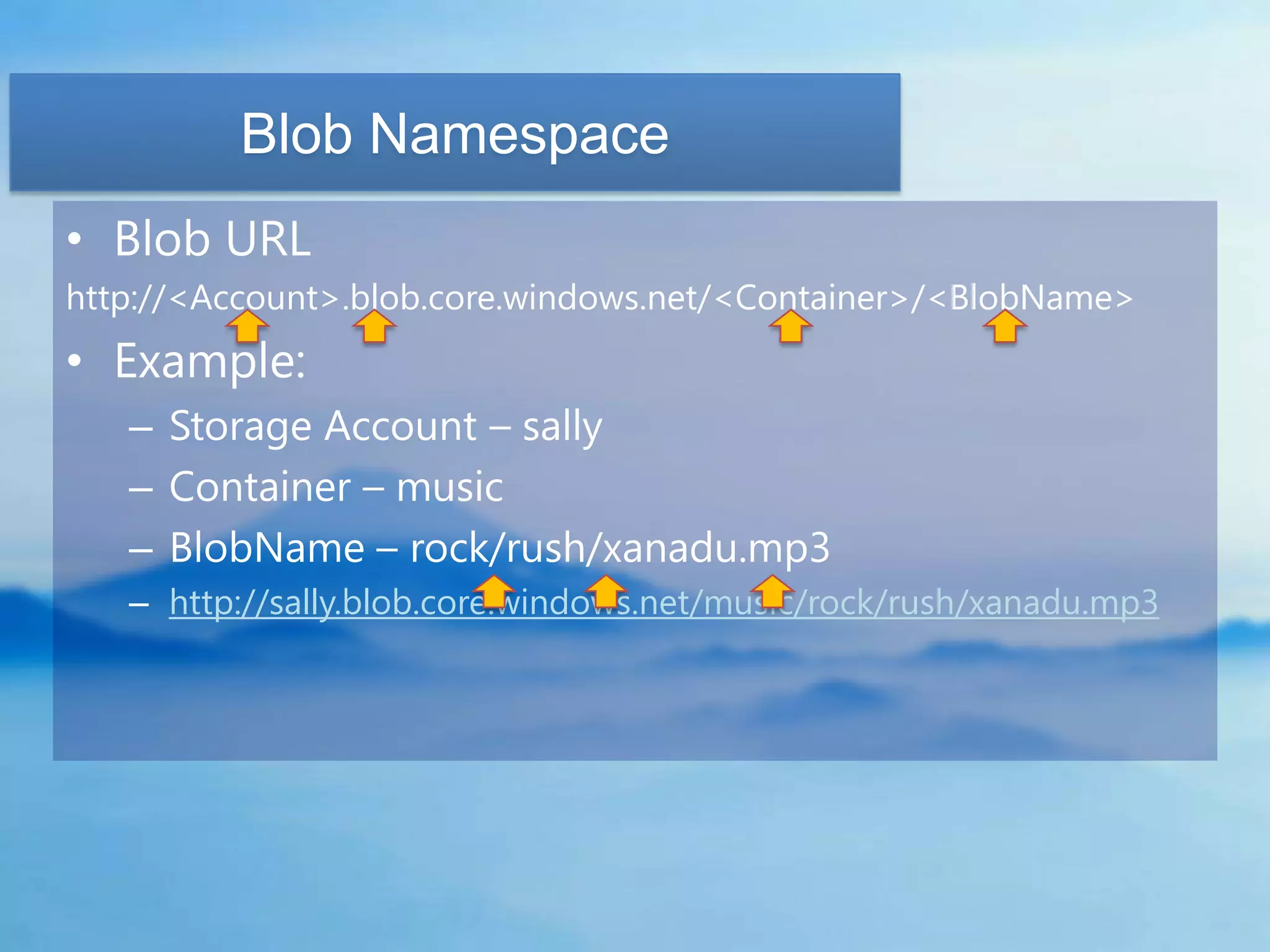 Blob Namespace
• Blob URL
http://<Account>.blob.core.windows.net/<Container>/<BlobName>
• Example:
   – Storage Account – sally
   – Container – music
   – BlobName – rock/rush/xanadu.mp3
   – http://sally.blob.core.windows.net/music/rock/rush/xanadu.mp3
 