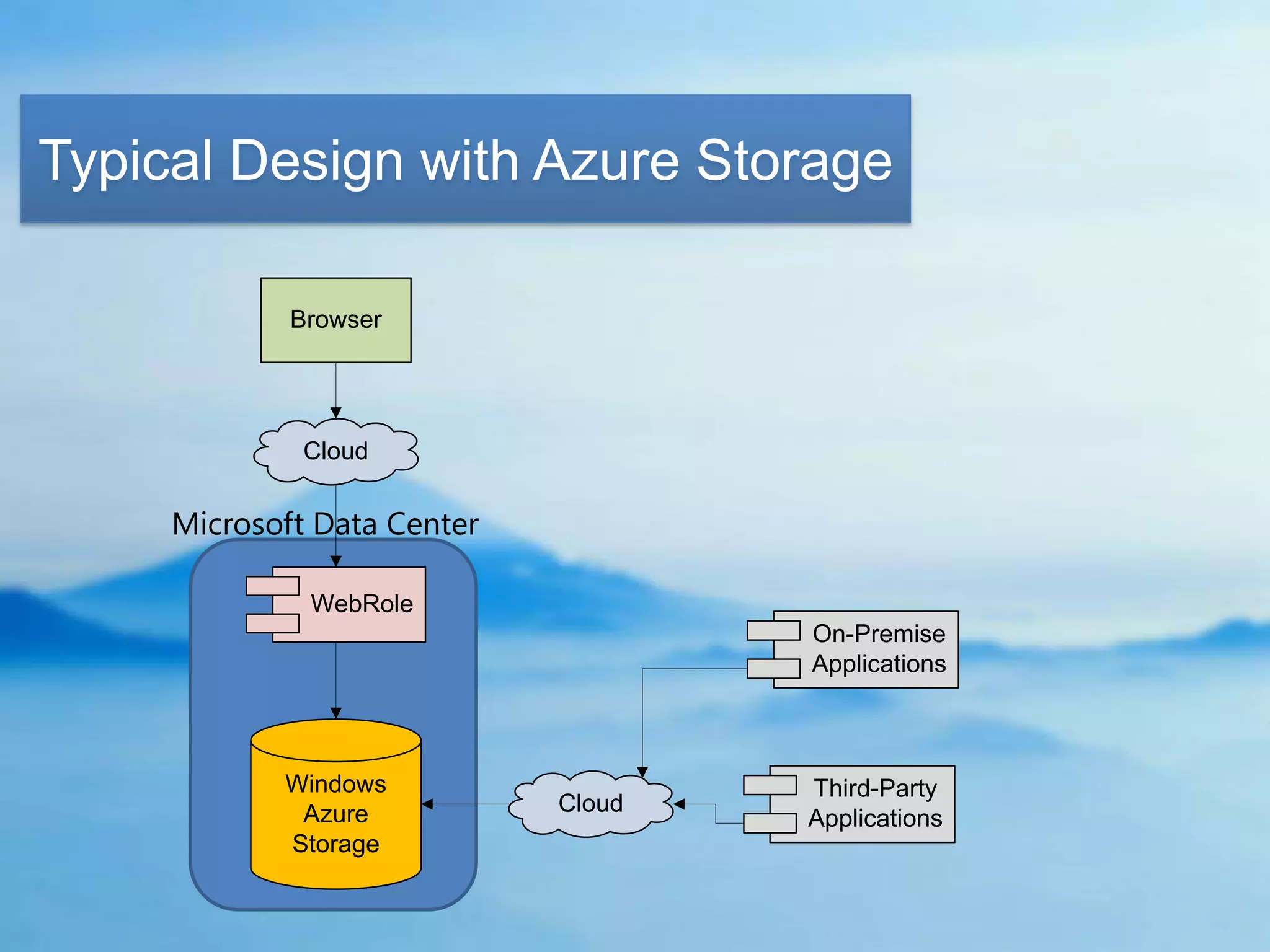 Typical Design with Azure Storage

             Browser




              Cloud


     Microsoft Data Center

              WebRole
                                     On-Premise
                                     Applications



            Windows                  Third-Party
             Azure           Cloud
                                     Applications
            Storage
 