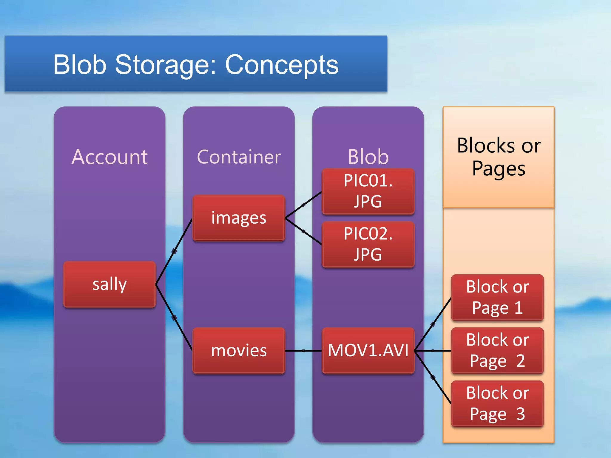 Blob Storage: Concepts

                                  Blocks or
 Account   Container     Blob
                                    Pages
                         PIC01.
                          JPG
            images
                         PIC02.
                          JPG
   sally                          Block or
                                   Page 1
                                  Block or
            movies     MOV1.AVI
                                  Page 2
                                  Block or
                                  Page 3
 