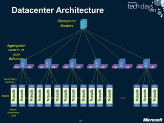 19
Datacenter Architecture
TOR
LB LB
A
gg
PDU
LB LB
A
gg
LB LB
A
gg
LB LB
A
gg
LB LB
A
gg
LB LB
A
gg
Racks
Datacenter
Routers
Aggregation
Routers et
Load
Balancers
TOR
PDU
TOR
PDU
TOR
PDU
TOR
PDU
TOR
PDU
TOR
PDU
TOR
PDU
TOR
PDU
TOR
PDU
TOR
PDU
TOR
PDU
TOR
PDU
TOR
PDU
TOR
PDU
……… … …
Top of Rack
Switches
Power
Distribution
Units
…
Nœuds
Nœuds
Nœuds
Nœuds
Nœuds
Nœuds
Nœuds
Nœuds
Nœuds
Nœuds
Nœuds
Nœuds
Nœuds
Nœuds
Nœuds
 