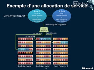 26
Exemple d’une allocation de service
Role B
Count: 2
Update Domains:
2
Fault Domains: 2
Size: Medium
Fault Domain 1 Fault Domain 2 Fault Domain 3
Load
Balancer
10.100.0.36
10.100.0.122
10.100.0.185
 