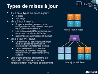 32
Types de mises à jour
• Il y a deux types de mises à jour :
• In-place
• VIP swap
• Mise à jour In-place :
• Supporte les changements de la
configuration ou des binaires mais pas
de la définition du service
• Les instances de Rôle sont mis à jour
un update domain après l’autre
• Deux modes : automatique et manuel
• Mise à jour VIP swap :
• La définition du service peut changer
mais les points de terminaison
externes doivent rester les mêmes
• La nouvelle version du service
déployée, le nouveau mappage
externe VIP/DIP est échangé avec
l’ancien
• Les changements du nombre de
points de terminaux externes
nécessitent un nouveau déploiement
Role
A
UD 1
Role
A
UD 2
Mise à jour In-Place
Mis à jour VIP Swap
 