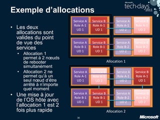 36
Exemple d’allocations
• Les deux
allocations sont
valides du point
de vue des
services
• Allocation 1
permet à 2 nœuds
de rebooter
simultanément
• Allocation 2 ne
permet qu’à un
seul nœud d’être
arrêté à n’importe
quel moment
• Une mise à jour
de l’OS hôte avec
l’allocation 1 est 2
fois plus rapide
Allocation 1
Allocation 2
Service B
Role A-1
UD 2
Service B
Role B-2
UD 2
Service B
Role B-2
UD 2
Service B
Role A-1
UD 2
 