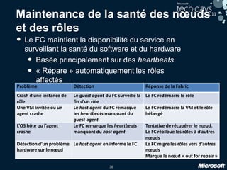38
Maintenance de la santé des nœuds
et des rôles
• Le FC maintient la disponibilité du service en
surveillant la santé du software et du hardware
• Basée principalement sur des heartbeats
• « Répare » automatiquement les rôles
affectés
Problème Détection Réponse de la Fabric
Crash d’une instance de
rôle
Le guest agent du FC surveille la
fin d’un rôle
Le FC redémarre le rôle
Une VM invitée ou un
agent crashe
Le host agent du FC remarque
les heartbeats manquant du
guest agent
Le FC redémarre la VM et le rôle
hébergé
L’OS hôte ou l’agent
crashe
Le FC remarque les heartbeats
manquant du host agent
Tentative de récupérer le nœud.
Le FC réalloue les rôles à d’autres
nœuds
Détection d’un problème
hardware sur le nœud
Le host agent en informe le FC Le FC migre les rôles vers d’autres
nœuds
Marque le nœud « out for repair »
 