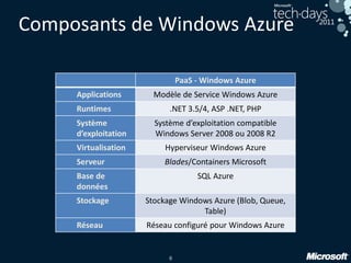 6
Composants de Windows Azure
PaaS - Windows Azure
Applications Modèle de Service Windows Azure
Runtimes .NET 3.5/4, ASP .NET, PHP
Système
d’exploitation
Système d’exploitation compatible
Windows Server 2008 ou 2008 R2
Virtualisation Hyperviseur Windows Azure
Serveur Blades/Containers Microsoft
Base de
données
SQL Azure
Stockage Stockage Windows Azure (Blob, Queue,
Table)
Réseau Réseau configuré pour Windows Azure
 