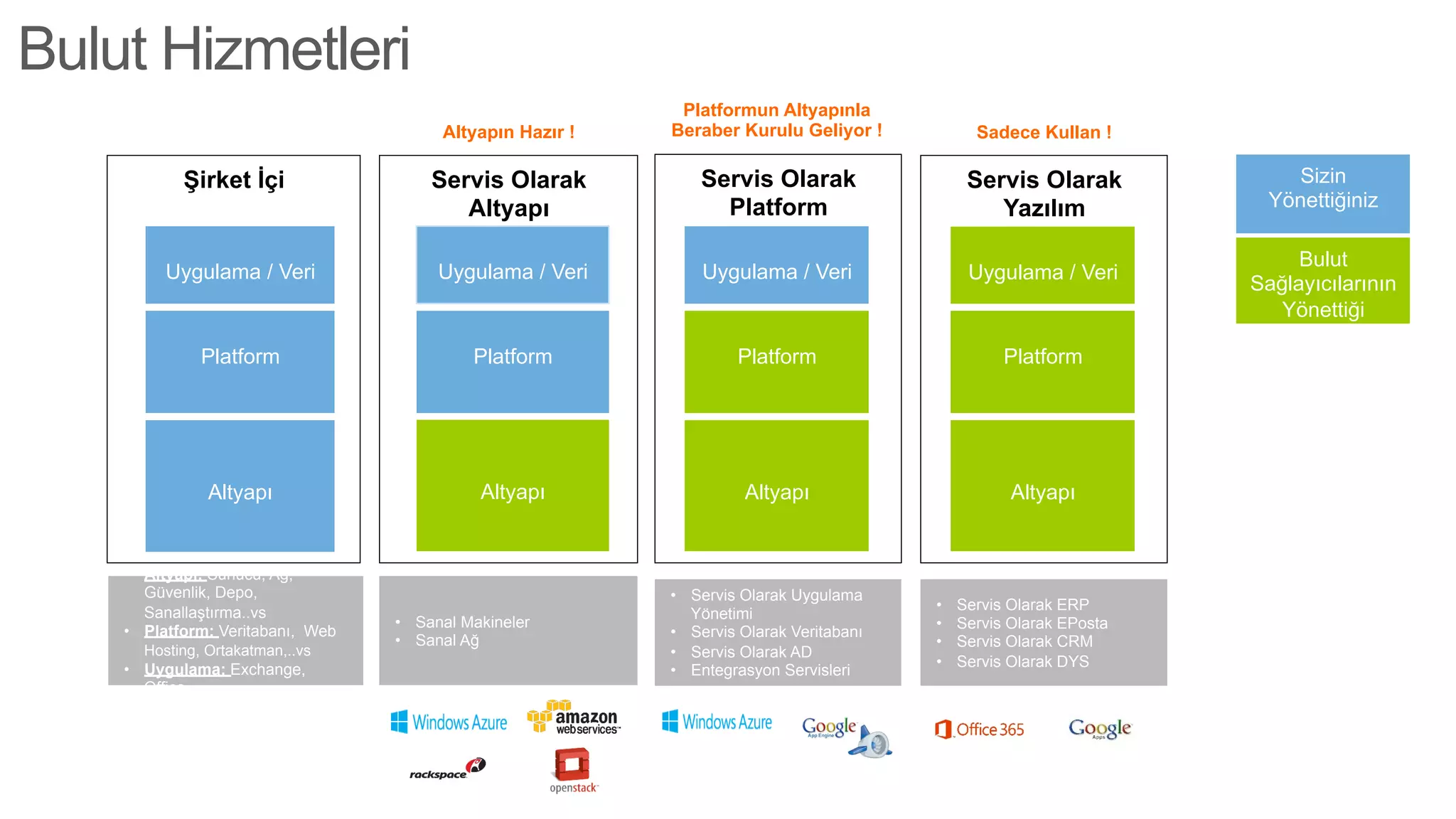 Bulut Hizmetleri
Altyapın Hazır !

Platformun Altyapınla
Beraber Kurulu Geliyor !

Sadece Kullan !

Servis Olarak
Altyapı

Servis Olarak
Platform

Servis Olarak
Yazılım

Uygulama / Veri

Uygulama / Veri

Uygulama / Veri

Uygulama / Veri

Platform

Platform

Platform

Platform

Altyapı

Altyapı

Altyapı

Altyapı

Şirket İçi

•  Altyapı: Sunucu, Ağ,
Güvenlik, Depo,
Sanallaştırma..vs
•  Platform: Veritabanı, Web
Hosting, Ortakatman,..vs
•  Uygulama: Exchange,
Office..

•  Sanal Makineler
•  Sanal Ağ

•  Servis Olarak Uygulama
Yönetimi
•  Servis Olarak Veritabanı
•  Servis Olarak AD
•  Entegrasyon Servisleri

• 
• 
• 
• 

Servis Olarak ERP
Servis Olarak EPosta
Servis Olarak CRM
Servis Olarak DYS

Sizin
Yönettiğiniz
Bulut
Sağlayıcılarının
Yönettiği

 