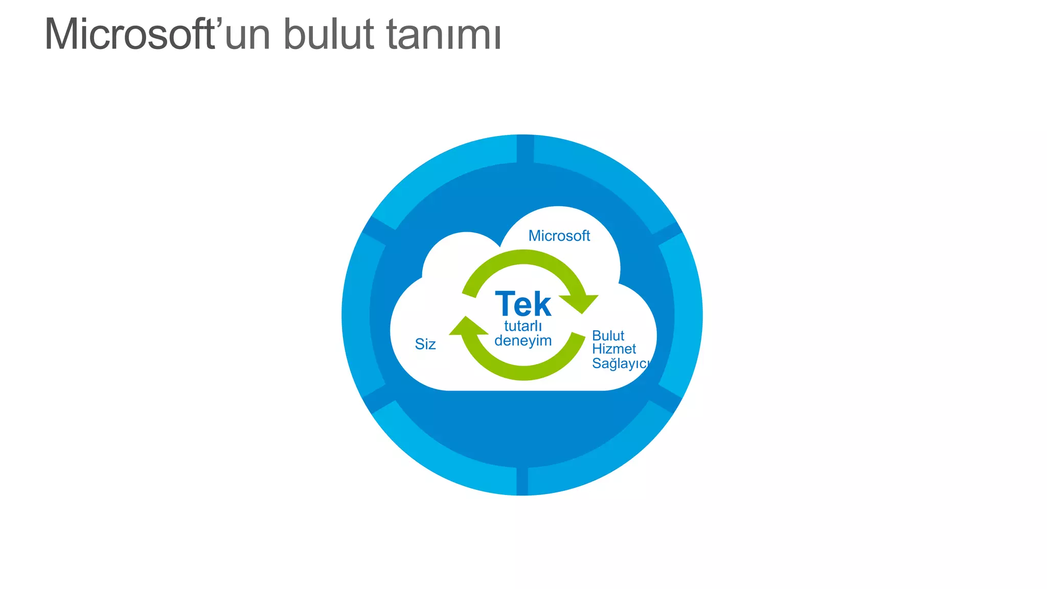 Microsoft’un bulut tanımı

Microsoft

Tek
tutarlı

Siz

deneyim

Bulut
Hizmet
Sağlayıcı

 