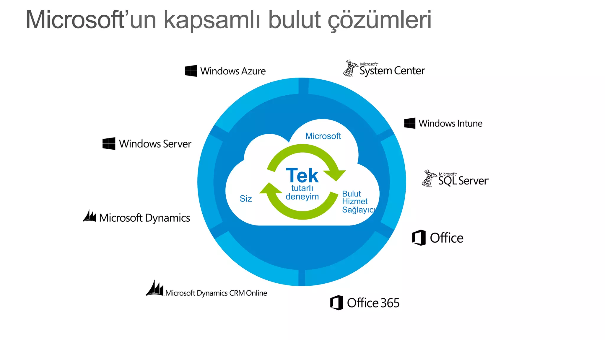 Microsoft’un kapsamlı bulut çözümleri

Microsoft

Tek
tutarlı

Siz

deneyim

Bulut
Hizmet
Sağlayıcı

 