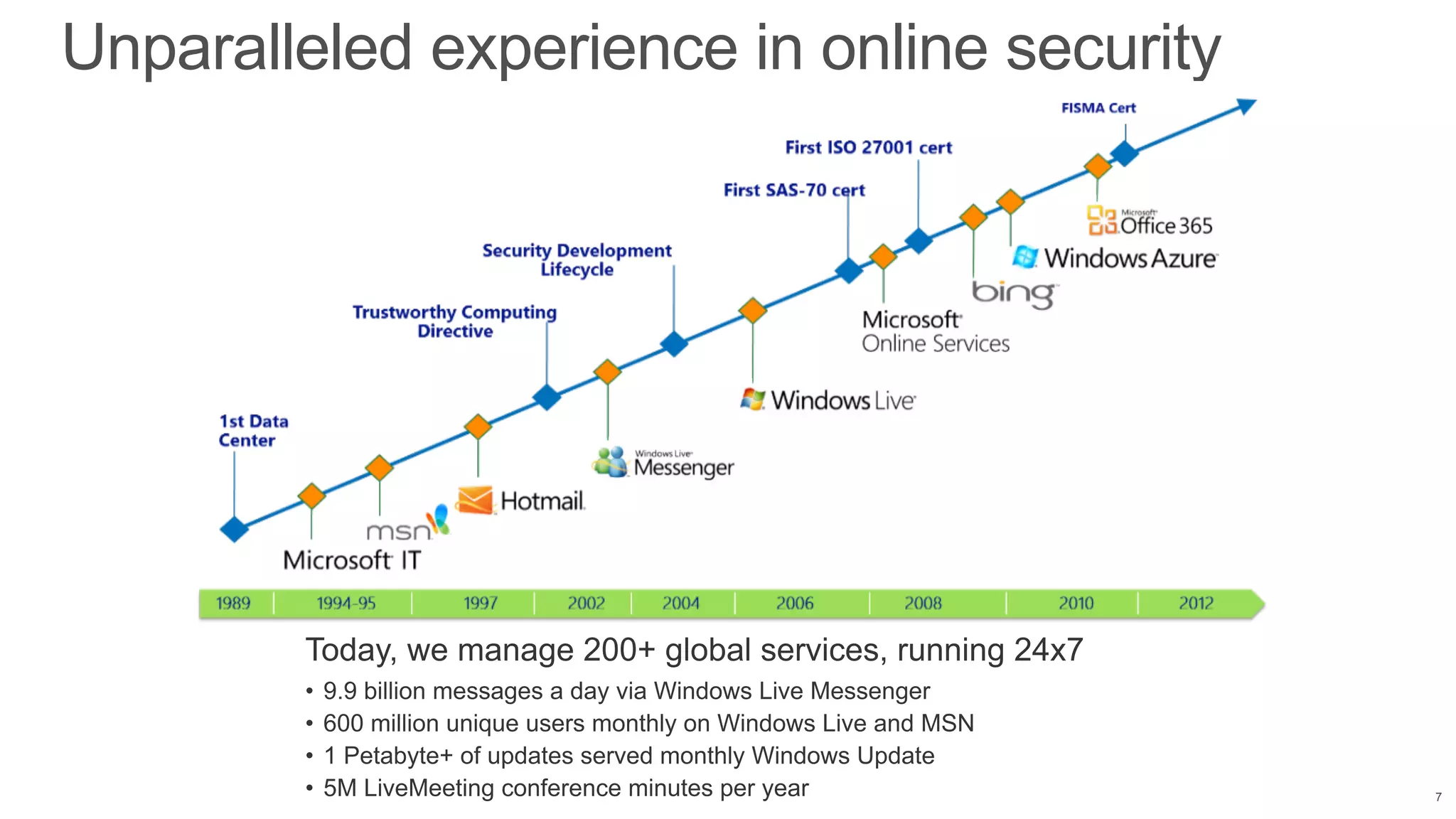 Unparalleled experience in online security

7

 