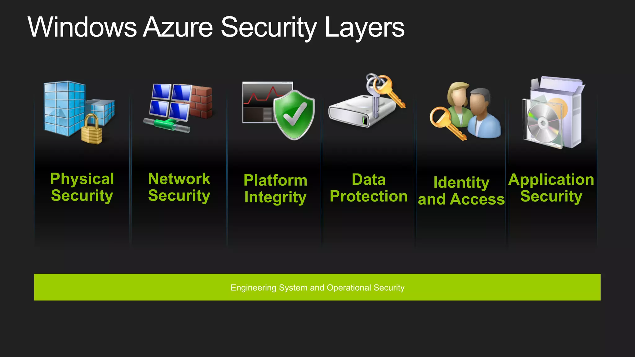 Physical
Security

Network
Security

Platform
Integrity

Data
Identity Application
Protection and Access Security

Engineering System and Operational Security

 