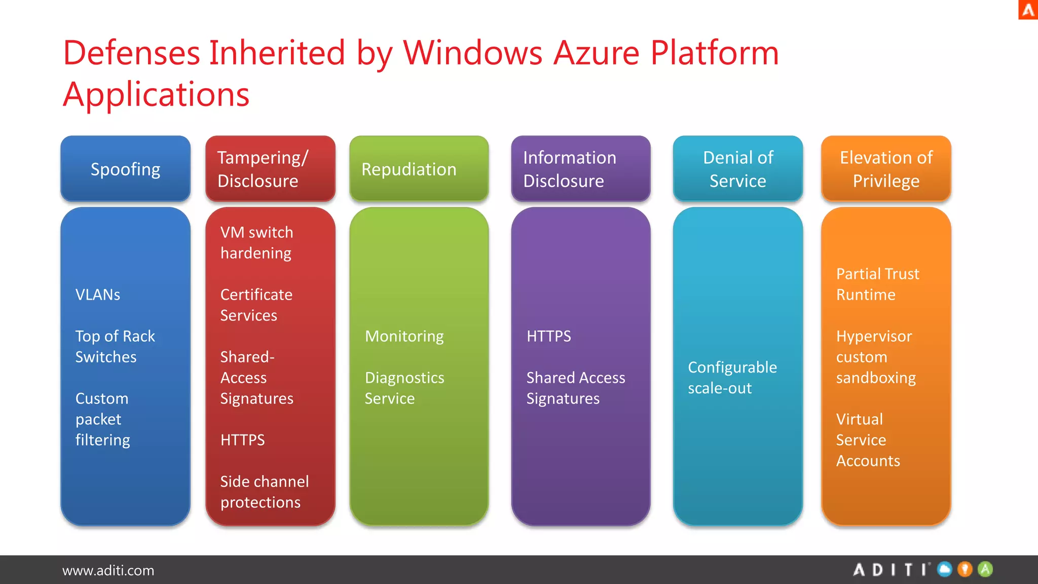www.aditi.com
Defenses Inherited by Windows Azure Platform
Applications
Spoofing
Tampering/
Disclosure
Elevation of
Privilege
Configurable
scale-out
Denial of
Service
VM switch
hardening
Certificate
Services
Shared-
Access
Signatures
HTTPS
Side channel
protections
VLANs
Top of Rack
Switches
Custom
packet
filtering
Partial Trust
Runtime
Hypervisor
custom
sandboxing
Virtual
Service
Accounts
Repudiation
Monitoring
Diagnostics
Service
Information
Disclosure
HTTPS
Shared Access
Signatures
 