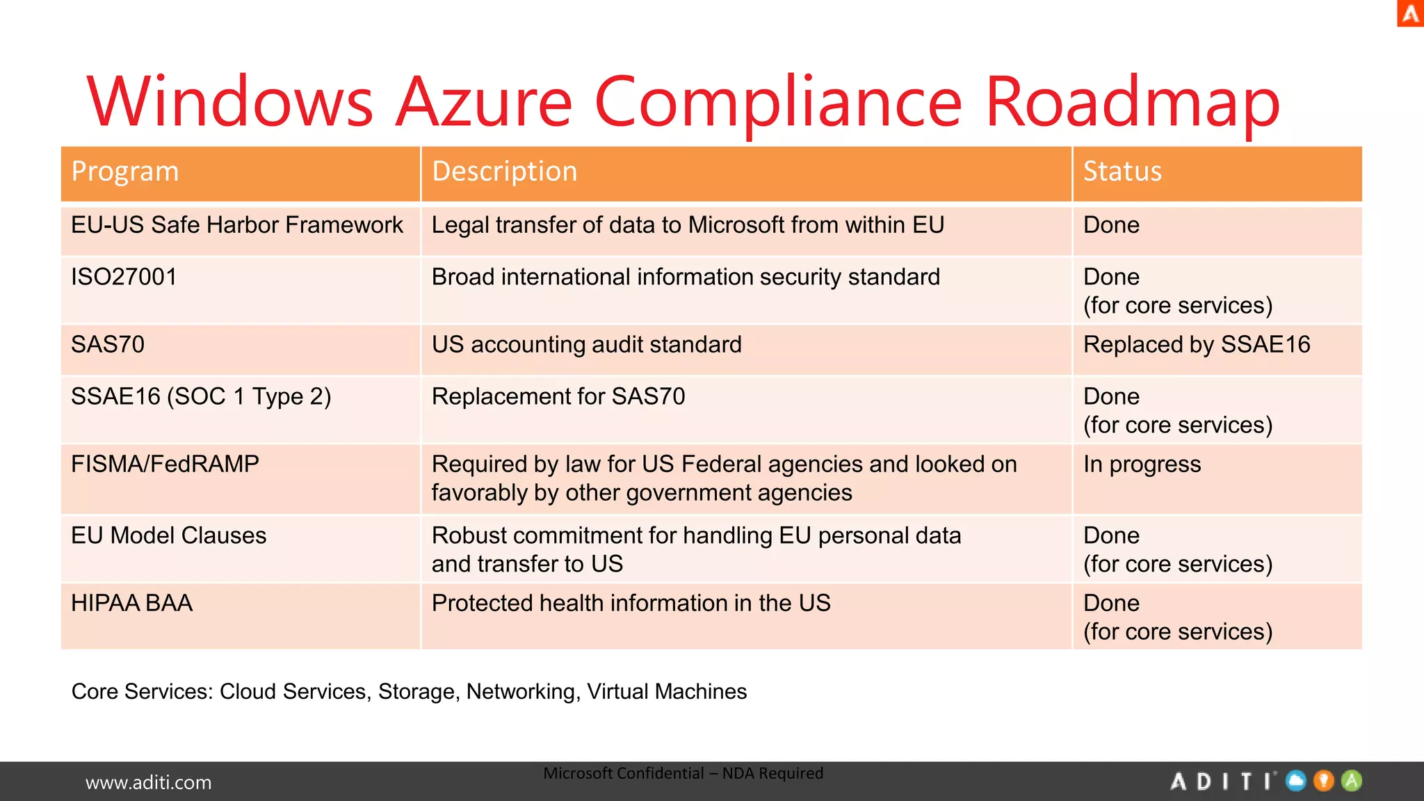 www.aditi.com
Windows Azure Compliance Roadmap
Microsoft Confidential – NDA Required
 