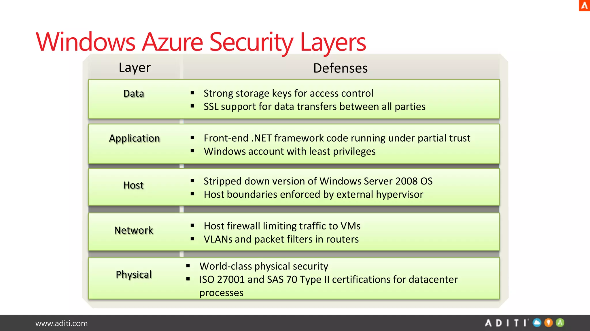 www.aditi.com
Data
Defense in Depth Approach
Physical
Application
Host
Network
 Strong storage keys for access control
 SSL support for data transfers between all parties
 Front-end .NET framework code running under partial trust
 Windows account with least privileges
 Stripped down version of Windows Server 2008 OS
 Host boundaries enforced by external hypervisor
 Host firewall limiting traffic to VMs
 VLANs and packet filters in routers
 World-class physical security
 ISO 27001 and SAS 70 Type II certifications for datacenter
processes
Layer Defenses
Windows Azure Security Layers
 