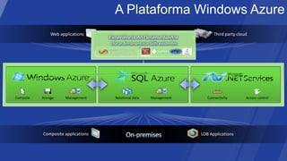 A Plataforma Windows Azure
 