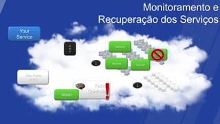 Monitoramento e
                               Recuperação dos Serviços
 Your
Service
                   D                   Service
                   N
                   S
                                                           Service

                           L
                           B         Service     Service



   Web Portal
     (API)
                                                 L
                          Fabric                 B


                        Controller
                Model
 