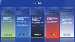 SLAs
   Compute              Instance monitoring &            Storage                 Database            Service bus & Access
                               restart                                                                control availability
  connectivity                                          availability             availability


Seu serviço está         Todos roles ativos serão   Serviço de storage        O Database está          Endpoints do Service
conectado &              monitorados                estará disponível/        conectado ao gateway     bus & access control
alcançável via web       continuamente              alcançável                da internet              terão conectividade
                                                    (conectividade)                                    externa
Roles c/ conexão c/ a    Se o role não está                                   Todos os databases
Internet                 saudável isto será         Seus pedidos de leitura   serão monitorados        Pedidos de operação
                         detectado o estado         e escrita serão           continuamente            de mensagens serão
                         corretivo será iniciado    processados c/ sucesso                             processadas com
                                                                                                       sucesso
 