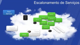 Escalonamento de Serviços

 Your
Service                                                 Service

                   D
                   N                     Service
                   S                                     Service
                               Service                             Service

                           L
                           B
                                         Service
                                                        Service


                                              Service
   Web Portal
     (API)
                                                        L
                          Fabric                        B


                        Controller
                Model
 