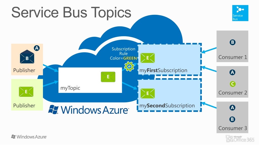 Windows Azure Service Bus Overview windows-azure-service-bus-overview