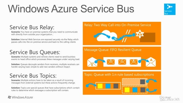 windows-azure-service-bus-overview
