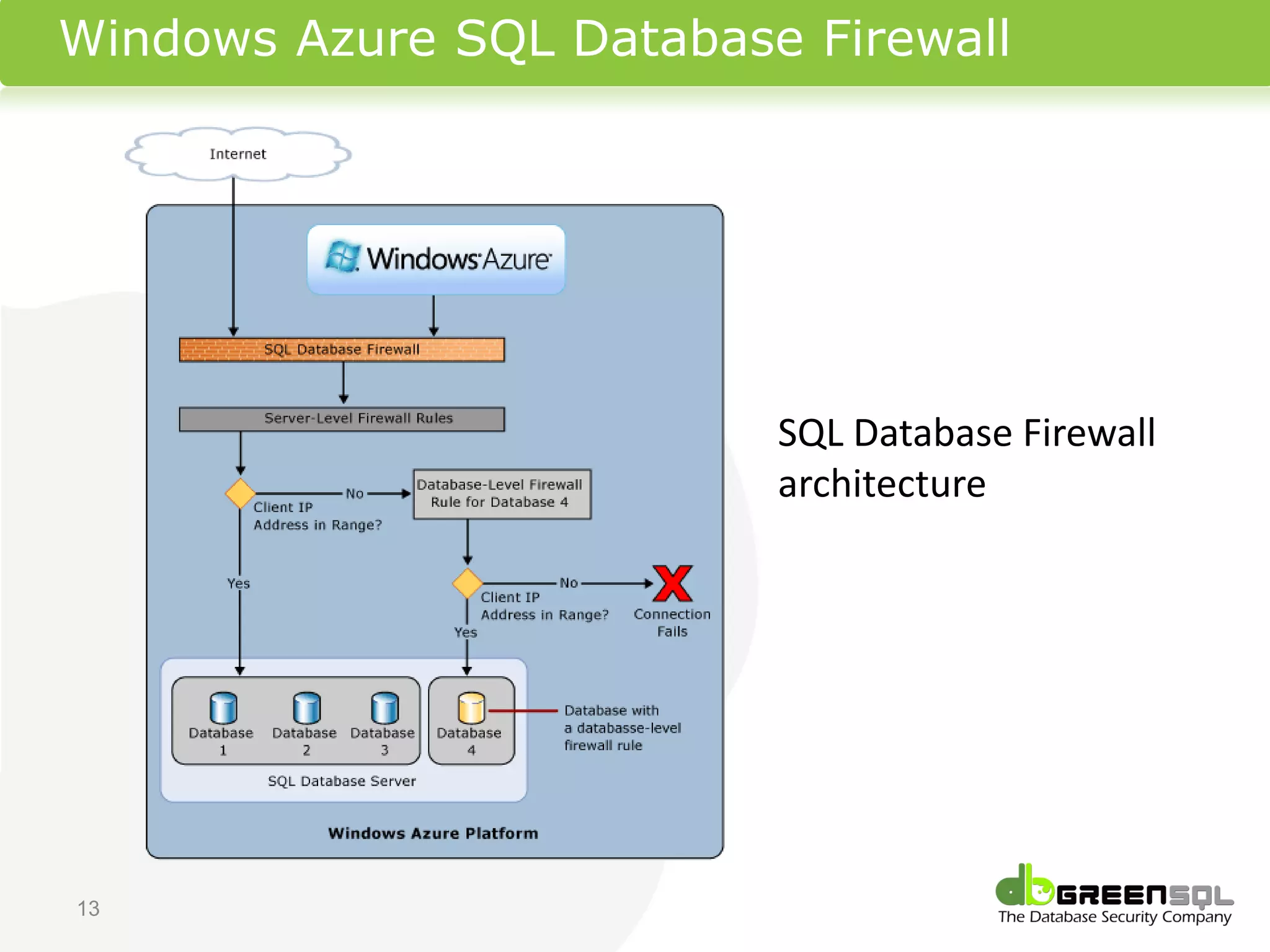 Windows Azure SQL Database Firewall




                          SQL Database Firewall
                          architecture




13
 