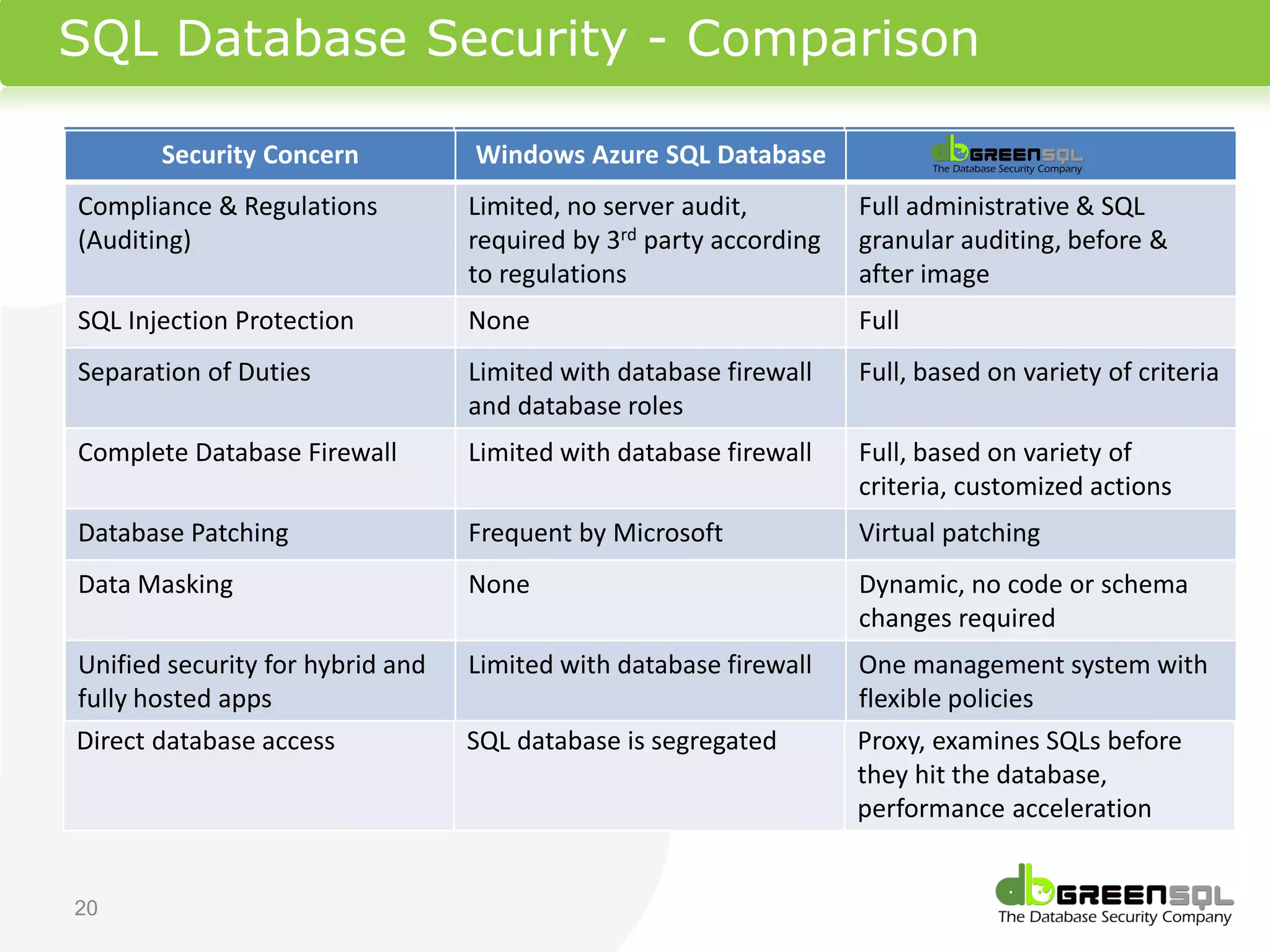 SQL Database Security - Comparison

       Security Concern           Windows Azure SQL Database
Compliance & Regulations          Limited, no server audit,         Full administrative & SQL
(Auditing)                        required by 3rd party according
                                                rd                  granular auditing, before &
                                  to regulations                    after image
SQL Injection Protection          None                              Full
Separation of Duties              Limited with database firewall    Full, based on variety of criteria
                                  and database roles
Complete Database Firewall        Limited with database firewall    Full, based on variety of
                                                                    criteria, customized actions
Database patching
         Patching                 Frequent by Microsoft             Virtual patching
Data masking
     Masking                      None                              Dynamic, no code or schema
                                                                    changes required
Unified security for hybrid and   Limited with database firewall    One management system with
fully hosted apps                                                   flexible policies
Direct database access            SQL database is segregated        Proxy, examines SQLs before
                                                                    they hit the database,
                                                                    performance acceleration


20
 
