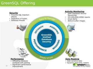 GreenSQL Offering

                                    Activity Monitoring
       Security                     •   DAM (Database Activity
       • Prevents SQL Injection         Monitoring)
         attacks                    •   PCI-DSS,SOX,HIPAA reports
       • Separation of duties       •   Email Alerts
       • Database firewall          •   Before & after images




        Performance                 Data Masking
        • Offloading database       • Hide sensitive data
          workload with caching     • Dynamic, real-time, instant
        • Significant performance
  19      improvement
 