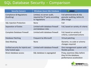SQL Database Security - Comparison

       Security Concern           Windows Azure SQL Database
Compliance & Regulations          Limited, no server audit,         Full administrative & SQL
(Auditing)                        required by 3rd party according
                                                rd                  granular auditing, before &
                                  to regulations                    after image
SQL Injection Protection          None                              Full
Separation of Duties              Limited with database firewall    Full, based on variety of criteria
                                  and database roles
Complete Database Firewall        Limited with database firewall    Full, based on variety of
                                                                    criteria, customized actions
Database patching
         Patching                 Frequent by Microsoft             Virtual patching
Data masking
     Masking                      None                              Dynamic, no code or schema
                                                                    changes required
Unified security for hybrid and   Limited with database firewall    One management system with
fully hosted apps                                                   flexible policies
Direct database access            SQL database is segregated        Proxy, examines SQLs before
                                                                    they hit the database,
                                                                    performance acceleration


20
 