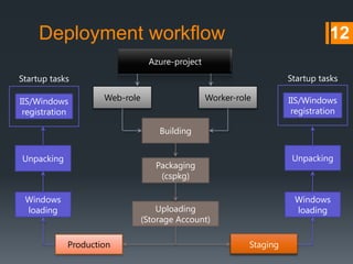 Deployment workflow
12
Azure-project
Startup tasks
Startup tasks
IIS/Windows
registration
Web-role
Worker-role
IIS/Windows
registration
Building
Unpacking
Unpacking
Packaging
(cspkg)
Windows
loading
Windows
loading
Uploading
(Storage Account)
Production
Staging