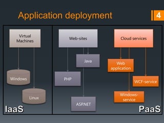 Application deployment
Virtual
Machines
Web-sites
Java
Windows
PHP
4
Cloud services
Web
application
WCF-service
Linux
ASP.NET
Windowsservice