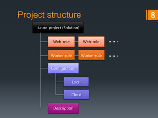 Project structure
8
Azure-project (Solution)
Web-role
Web-role
Worker-role
Worker-role
Configuration
Local
Cloud
Description
…
…