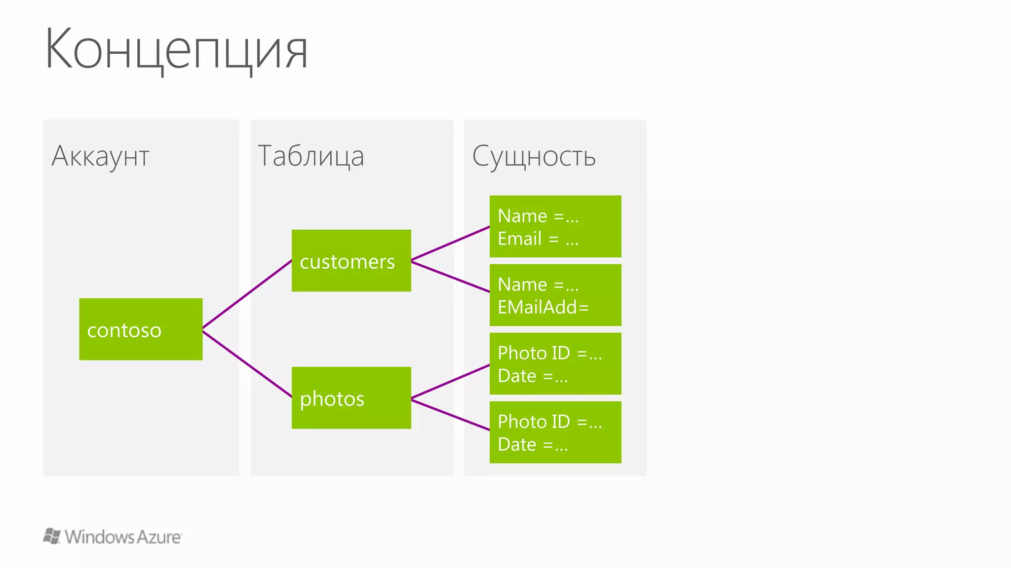 Windows Azure Storage