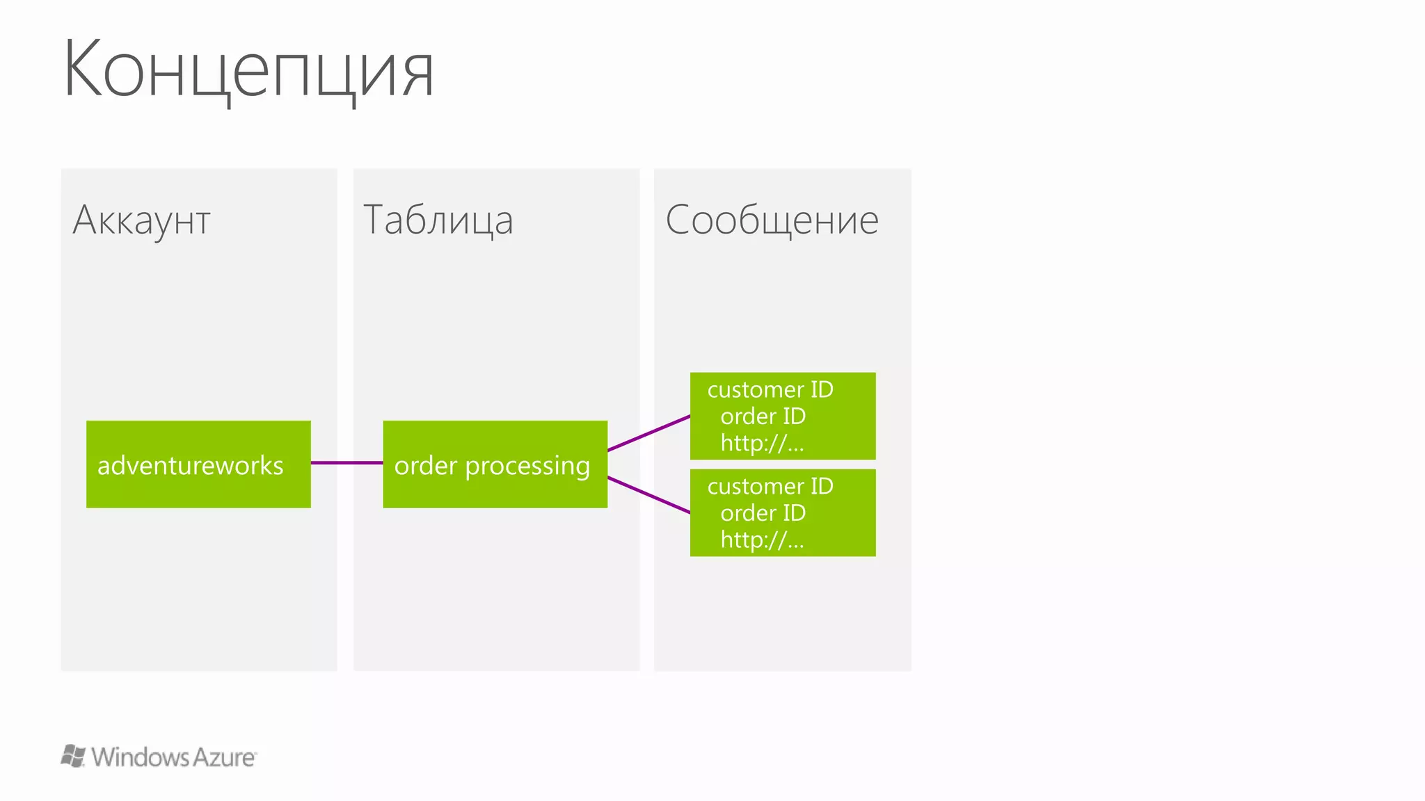 Windows Azure Storage