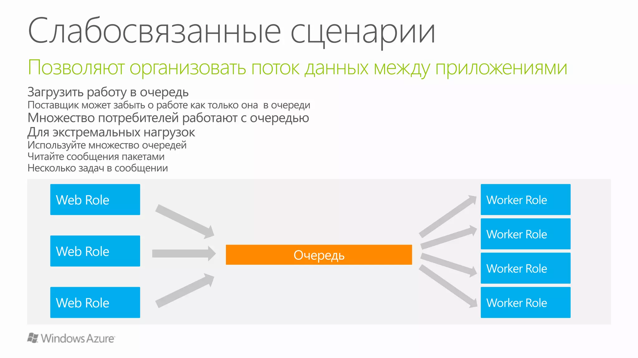 Windows Azure Storage