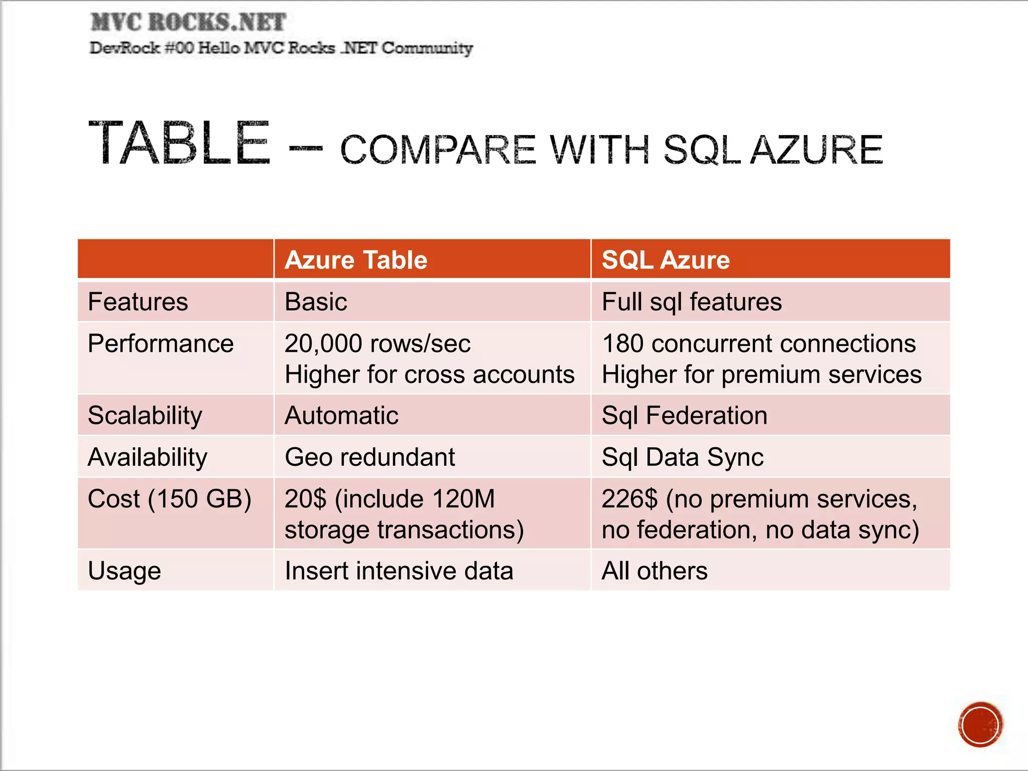 Azure Table SQL Azure
Features Basic Full sql features
Performance 20,000 rows/sec
Higher for cross accounts
180 concurrent connections
Higher for premium services
Scalability Automatic Sql Federation
Availability Geo redundant Sql Data Sync
Cost (150 GB) 20$ (include 120M
storage transactions)
226$ (no premium services,
no federation, no data sync)
Usage Insert intensive data All others
 