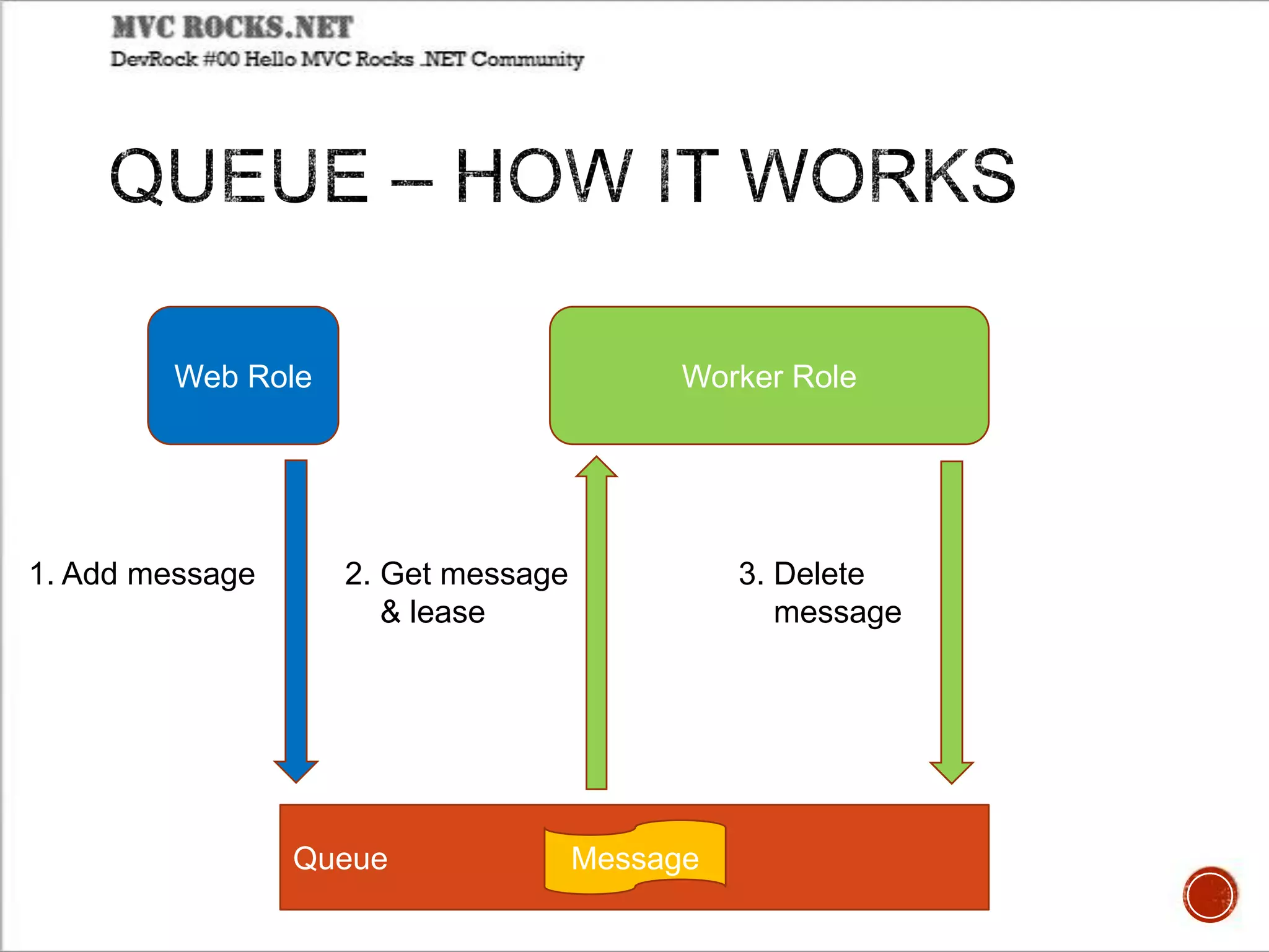 Queue
Web Role
1. Add message
Worker Role
Message
2. Get message
& lease
3. Delete
message
 
