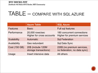 Azure Table SQL Azure
Features Basic Full sql features
Performance 20,000 rows/sec
Higher for cross accounts
180 concurrent connections
Higher for premium services
Scalability Automatic Sql Federation
Availability Geo redundant Sql Data Sync
Cost (150 GB) 20$ (include 120M
storage transactions)
226$ (no premium services,
no federation, no data sync)
Usage Insert intensive data All others
 