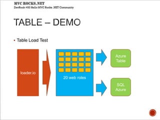  Table Load Test
loader.io
20 web roles
Azure
Table
SQL
Azure
 