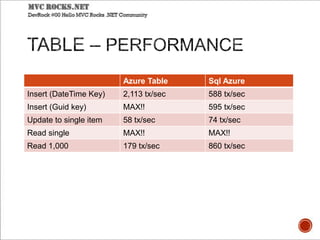 Azure Table Sql Azure
Insert (DateTime Key) 2,113 tx/sec 588 tx/sec
Insert (Guid key) MAX!! 595 tx/sec
Update to single item 58 tx/sec 74 tx/sec
Read single MAX!! MAX!!
Read 1,000 179 tx/sec 860 tx/sec
 