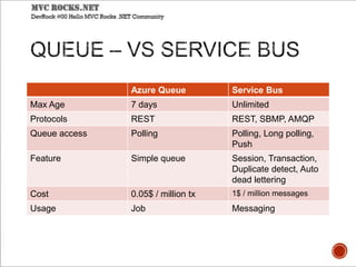 Azure Queue Service Bus
Max Age 7 days Unlimited
Protocols REST REST, SBMP, AMQP
Queue access Polling Polling, Long polling,
Push
Feature Simple queue Session, Transaction,
Duplicate detect, Auto
dead lettering
Cost 0.05$ / million tx 1$ / million messages
Usage Job Messaging
 