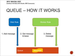 Queue
Web Role
1. Add message
Worker Role
Message
2. Get message
& lease
3. Delete
message
 